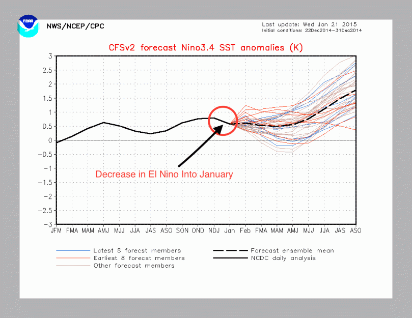 Current El Nino