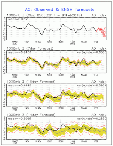 AO Forecast